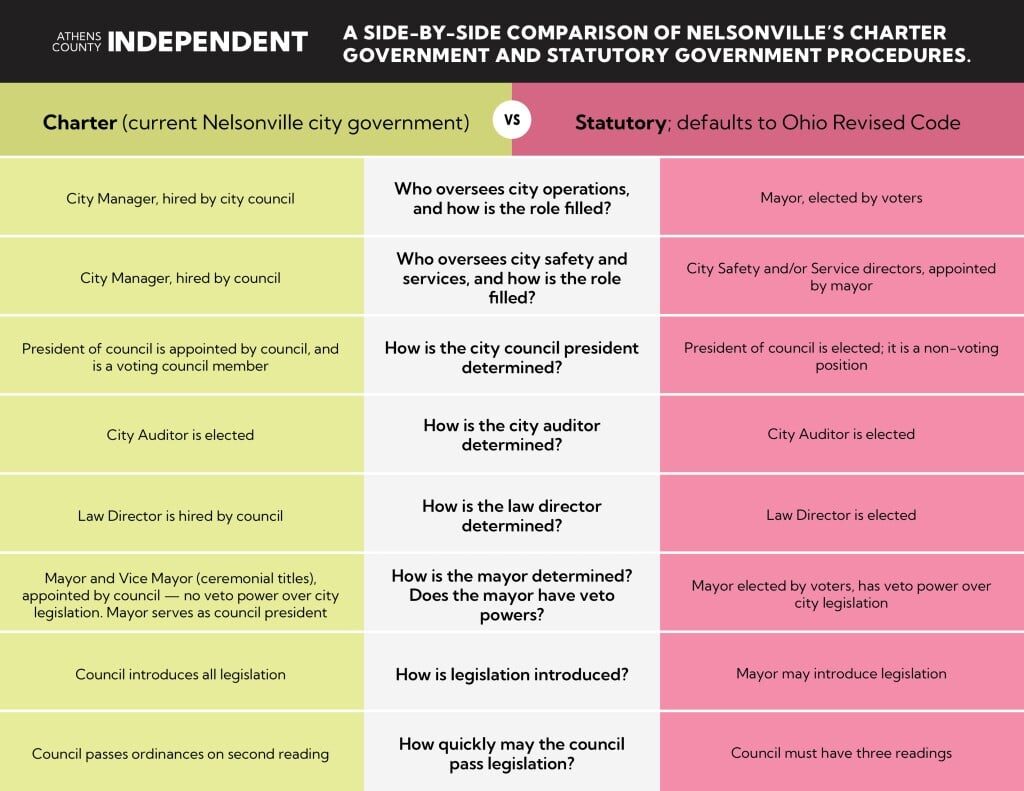 A table comparing the charter and statutory forms of government in Nelsonville.