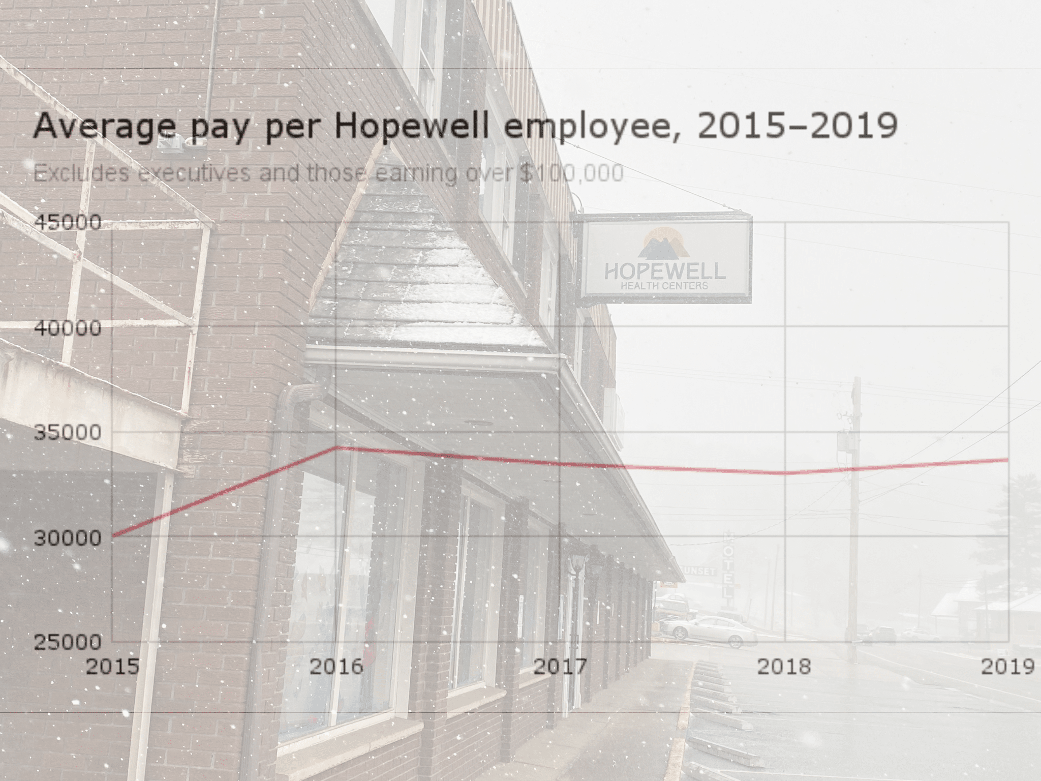 Average pay to Hopewell employees, 2015-2019