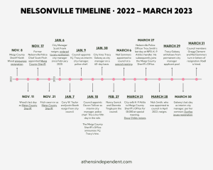 Timeline of Nelsonville turmoil