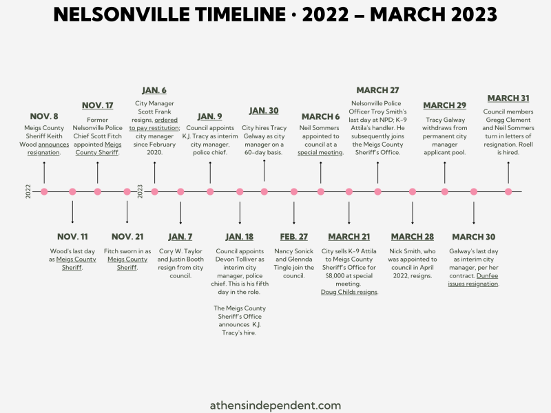 A timeline of Nelsonville events.