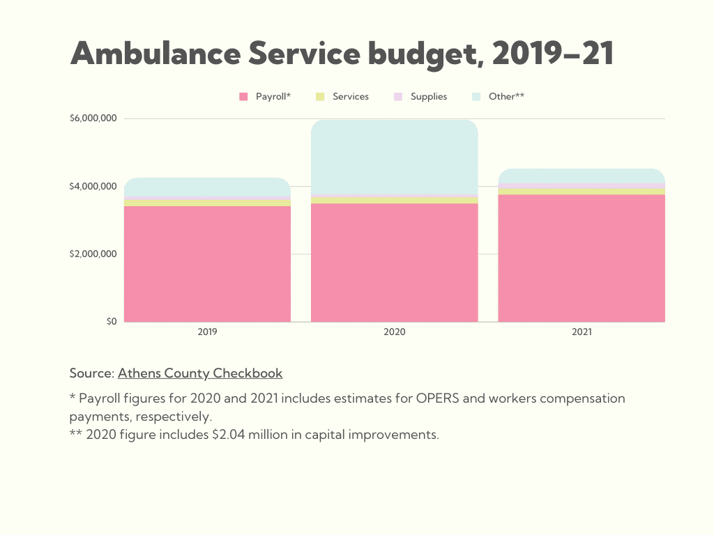 Ambulance Service budget(2)