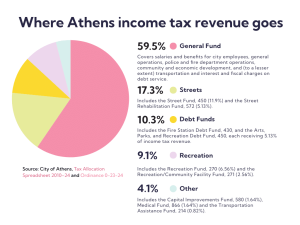Fact-checking the proposed Athens city income tax hike