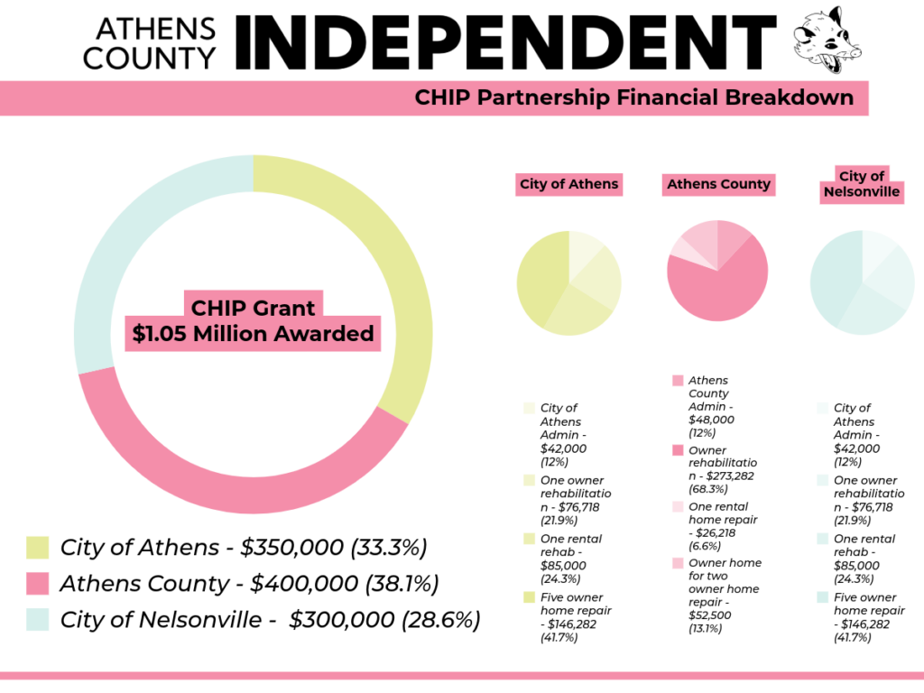 A pie chart showing CHIP allotments. 